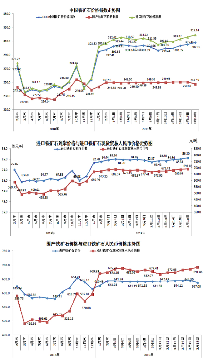 【行業(yè)指數(shù)】3月18日中國鐵礦石價格指數(shù)